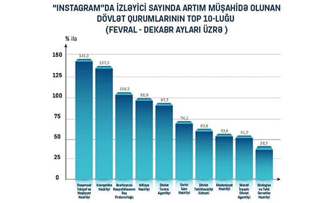 Dövlət qurumlarının sosial şəbəkələr üzrə REYTİNQİ Dövlət qurumlarının sosial şəbəkələr üzrə REYTİNQİ