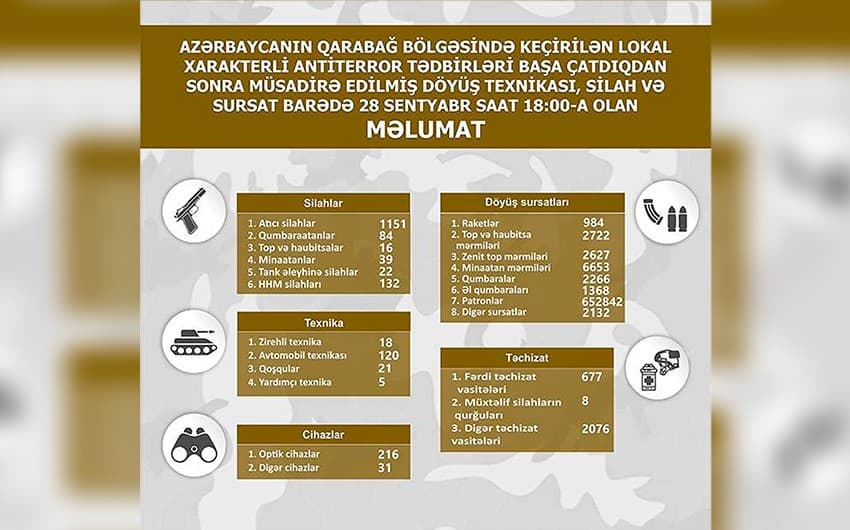 Qarabağda müsadirə edilmiş döyüş texnikası, silah və sursatın bugünədək olan siyahısı açıqlanıb Qarabağda müsadirə edilmiş döyüş texnikası, silah və sursatın bugünədək olan siyahısı açıqlanıb