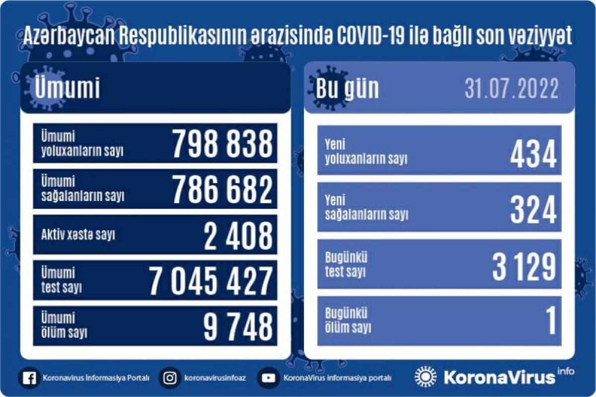 Azərbaycanda son sutkada 434 nəfər COVID-19-a yoluxub, 1 nəfər vəfat edib