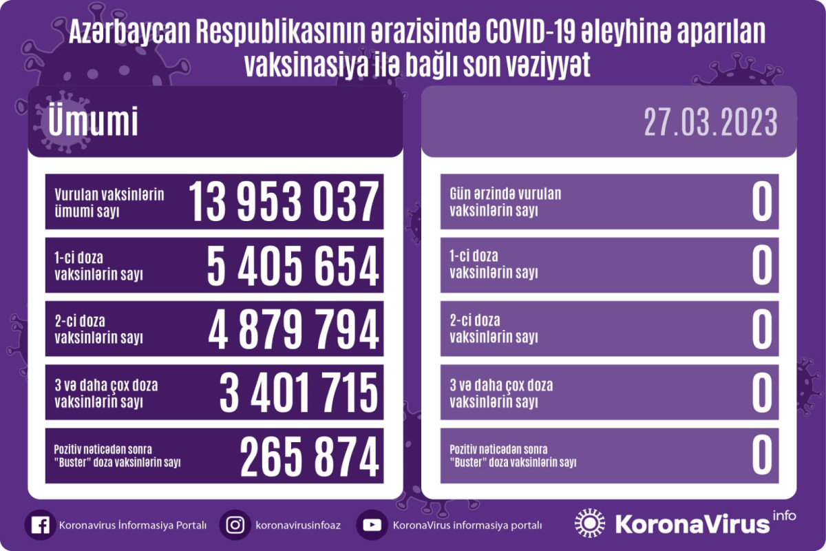 Azərbaycanda son sutkada COVID-19 əleyhinə peyvənd vurulmayıb