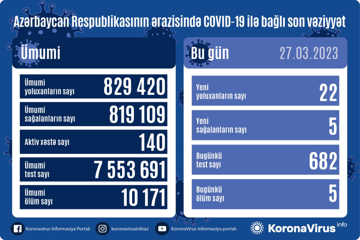 Azərbaycanda daha 22 nəfər COVID-19-a yoluxub, 5 nəfər vəfat edib