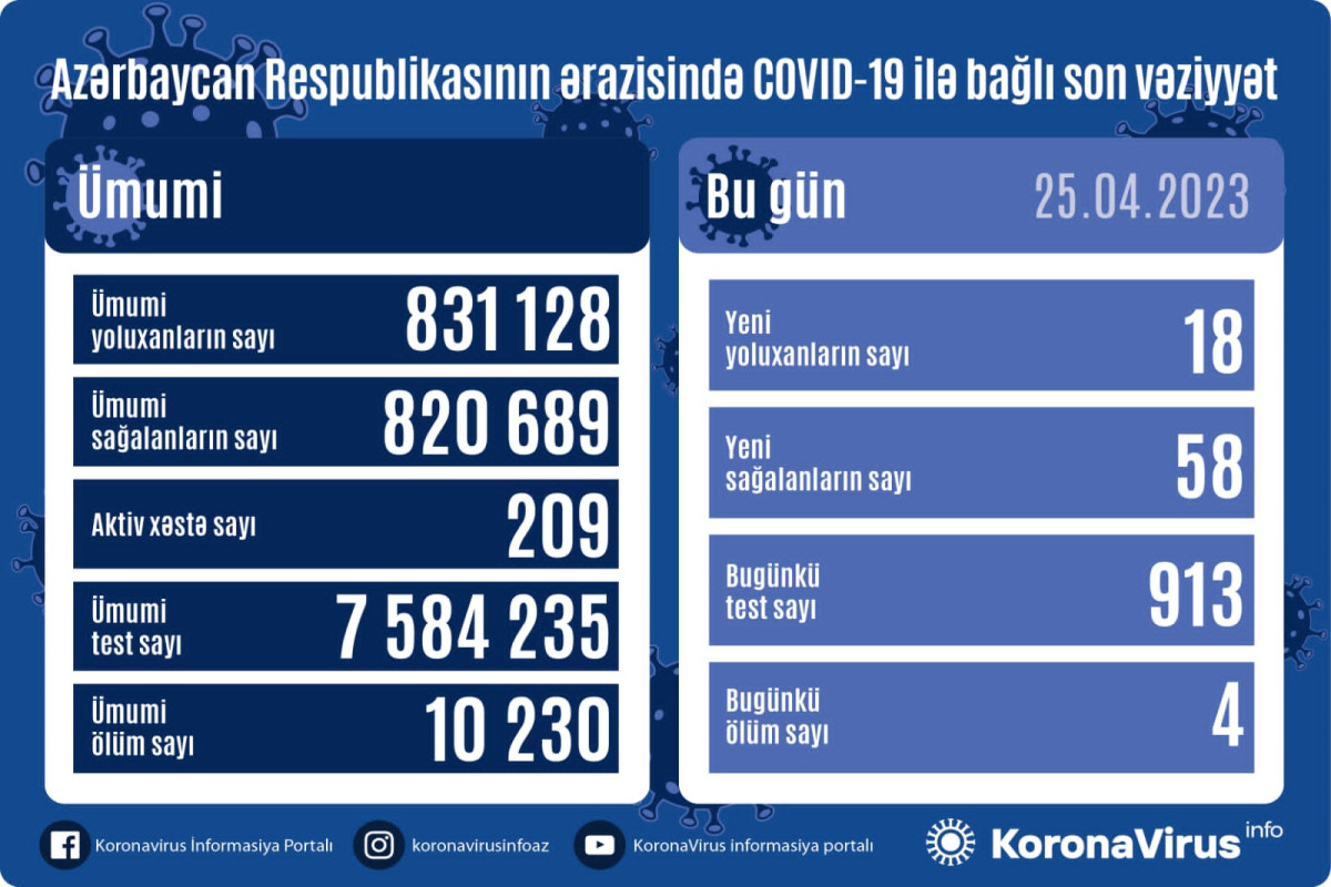 Azərbaycanda daha 18 nəfər COVID-19-a yoluxub, 4 nəfər vəfat edib