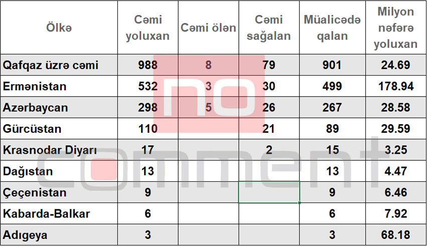 Qafqaz ölkələrində koronavirus yoluxması
